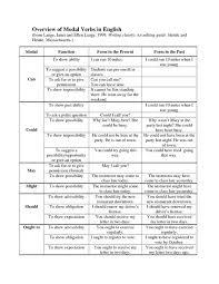 Modal verbs always accompany the base (infinitive) form of another verb having semantic content. What Are The Different Meanings Of The Modal Auxiliary Verbs Quora