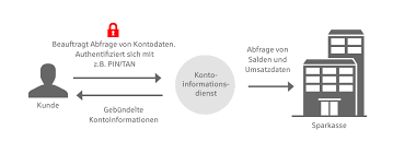 Einrichtung, finanzen and bank bahnhofstraße 19, pfarrkirchen, bayern 84347. Psd2 Sparkasse Rottal Inn