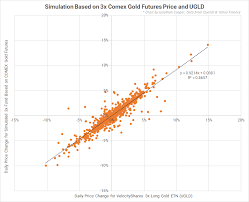 Leveraged Gold Funds 50 Years Of Horrific Performance