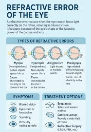 Image result for Refractive Error