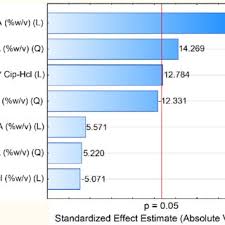 Pareto Chart Demonstrating Standardized Effects Of