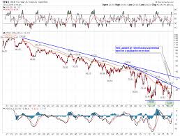 Gdx And Rates Time For A Reversal Seeking Alpha