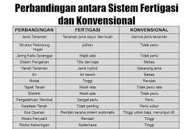 Pengairan aerobik yang ditumpangsarikan dengan. Reka Bentuk Sistem Fertigasi By Iyasumar0