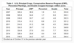 The Crop Acreage Puzzle Revisited With Implications For