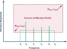 Mems Vibration Monitoring From Acceleration To Velocity