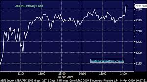 Iron Ore Rally Continues Asx Outperforms James Gerrish