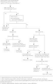Diabetes and high blood pressure are often associated. Severe Asymptomatic Hypertension Evaluation And Treatment American Family Physician