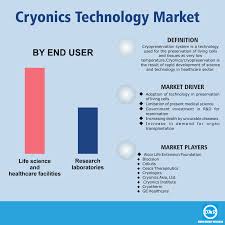 Cryonics Technology Market Size Marketing Trends Marketing Analysis