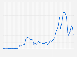 Crude oil (cl) price forecast, cl to usd price prediction: Oil Prices 1960 2021 Statista