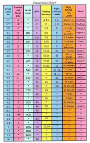 a conversion chart for reading level measurement tools