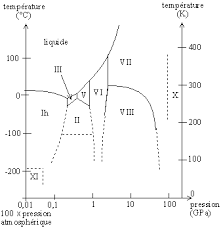 Le diagramme de phases de l'eau est étudié au lycée, en particulier pour discuter de la présence ou non d'eau liquide sur les différents corps du les explications. Diagramme De Phase Definition Et Explications