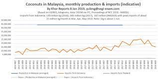 The malayan red dwarf (mrd), and the malayan yellow dwarf (myd). Coconut Farmers Face Surging Imports In Malaysia Khor Reports