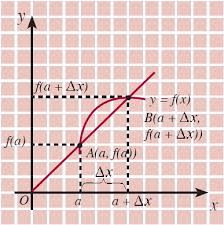 Rumus Turunan Fungsi Contoh Soal Konsep Cara Menentukan Persamaan Garis Singgung Kecepatan Sesaat Bilangan Rasional Pembahasan Notasi Leibnitz Matematika