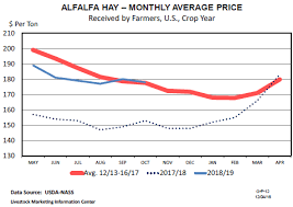 Cme Alfalfa Hay Prices Higher Every Month In 2018 The