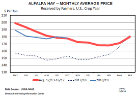 cme alfalfa hay prices higher every month in 2018 the