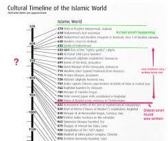 The copyright of the image is owned by the owner, this website only displays a few snippets of several keywords that are put together in a post summary. Hakim On Twitter The Earliest Ever Written History Sirah Of Prophet Muhammad Discovered Was Written In The Early 800s Ibn Hisham Almost 200 Years After The Founding Of Islam Tossing The Vulnerable Islamic Oral Tradition Aside Did Muhammad Islam