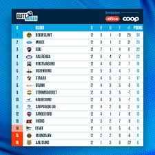 Die liga auf einen blick. Eliteserien Tabellen Etter 1 2 Runder Er Laget Facebook