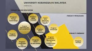 Pekerjaan (employment) majikan / employer 2012. Ukm Kl By Nur Iwana