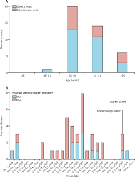 In, in or in may refer to: Clinical Features Of Patients Infected With 2019 Novel Coronavirus In Wuhan China The Lancet