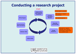 Explain why you chose these methods by including research, expert opinion, and your experience. Conducting A Research Project Clarify Aims And Research Questions Conduct Literature Review Describe Methodology Design Research Collect Dataanalyse Ppt Download