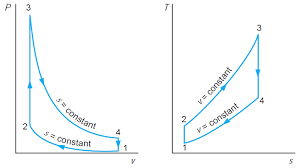 Pressure Volume And Temperature Entropy Diagram For The Air Standard Otto Cycle Thermodynamics Cycle Mechanical Engineering