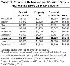 Policy Brief Typical Family Pays Less Tax In Nebraska Than