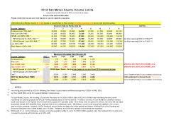 Income And Rent Limits For San Mateo County Affordable Housing Everything South City