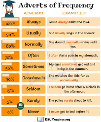At the beginning of the sentence. 15 Grammar Infographics Ideas Learn English English Grammar English Vocabulary