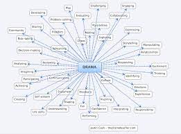 The ancient greek philosopher aristotle used this term in a very influential treatise called the poetics.in this text, aristotle classified different forms of poetry according to basic features he thought could be commonly recognised in their composition. What Is Drama The Drama Teacher