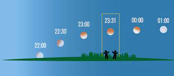 Den efterlängtade måndagen den 21'a augusti är här. Solformorkelsen 2 Juli Och Manformorkelsen 16 Juli 2019 Tips Och Fakta Popular Astronomi