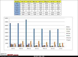 July 2011 Indian Car Sales Figures Page 11 Team Bhp