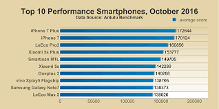 top 10 performance smartphones october 2016