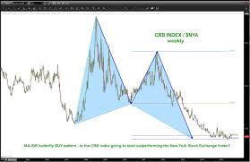 Is The Crb Commodity Index Nearing A Return To Favor