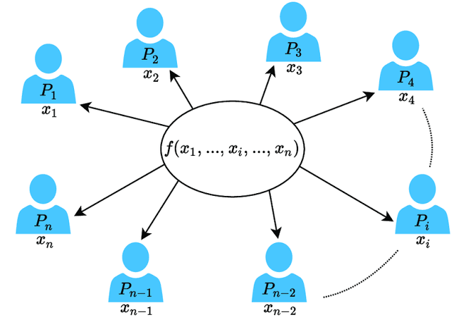 Secure multi-party computation (Example in Golang) | Emin Muhammadi