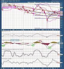 the keystone speculator tnx 10 year treasury yield daily