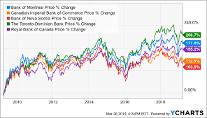 Canadas Big 5 Banks Today 3 Buys And 2 Holds Bank Of