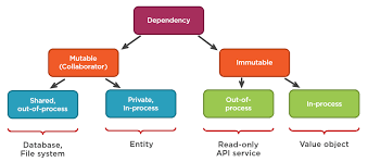 They are generally introduced in projects to focus on the quality of deliverables. Unit Testing Dependencies The Complete Guide Enterprise Craftsmanship