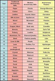 63 circumstantial wedding anniversary chart of gifts