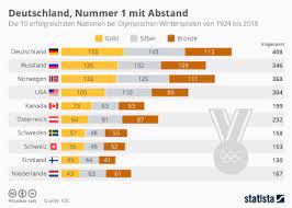 We did not find results for: Infografik Deutschland Nummer 1 Mit Abstand Statista