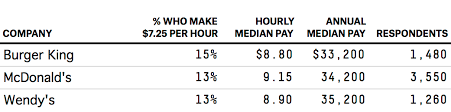 Jetzt online bestellen, liefern lassen und mcdonald's genießen! What Do Mcdonald S Workers Really Make Per Hour Fivethirtyeight