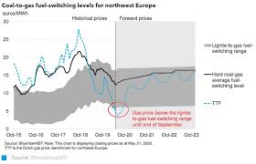 Supporting prices further was a smaller than expected increase in the amount of natural gas in storage. German Power To See Record Coal To Gas Switch This Summer Bloombergnef
