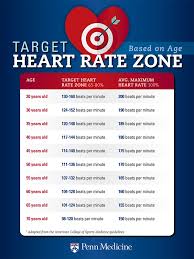 Exercise Target Heart Rate What You Should Know Penn Medicine