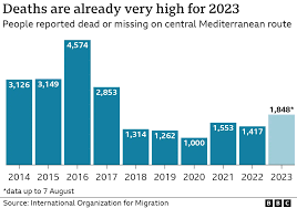 Migrant boats in the Mediterranean: Why are so many people dying?
