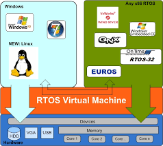 Processing time requirements (including any os delay). Kuka Real Time Virtualization Technology Running Windows Or Linux Together With Standard Real Time Operating Systems Acontis Technologies Gmbh Press Release Pressebox