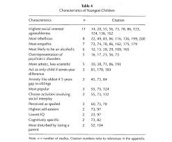 Birth Order And Personality And More Charts From