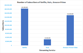 Maybe you would like to learn more about one of these? Netflix Vs Hulu Vs Amazon Prime Top Streaming Services Comparison