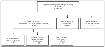 Increased Risk For Mother To Infant Transmission Of