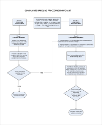 Complaints Process Flowchart Uncommon Customer Complaint