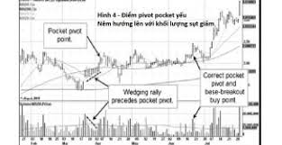 Điểm mua pocket Pivot – chỉ báo phá vỡ nền giá sớm