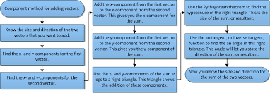 Vector Component Addition Zona Land Education